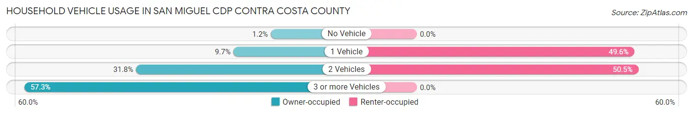 Household Vehicle Usage in San Miguel CDP Contra Costa County