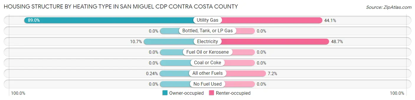 Housing Structure by Heating Type in San Miguel CDP Contra Costa County