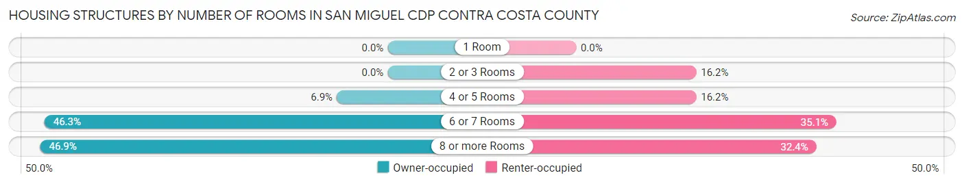 Housing Structures by Number of Rooms in San Miguel CDP Contra Costa County