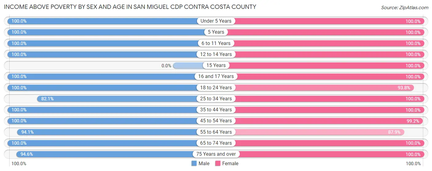 Income Above Poverty by Sex and Age in San Miguel CDP Contra Costa County