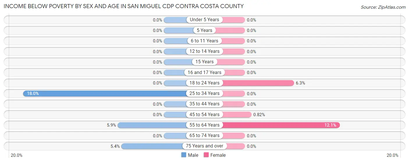 Income Below Poverty by Sex and Age in San Miguel CDP Contra Costa County