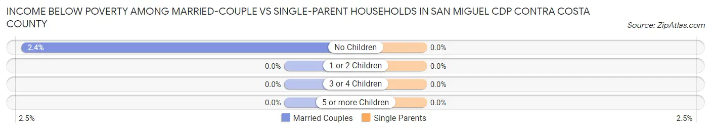 Income Below Poverty Among Married-Couple vs Single-Parent Households in San Miguel CDP Contra Costa County
