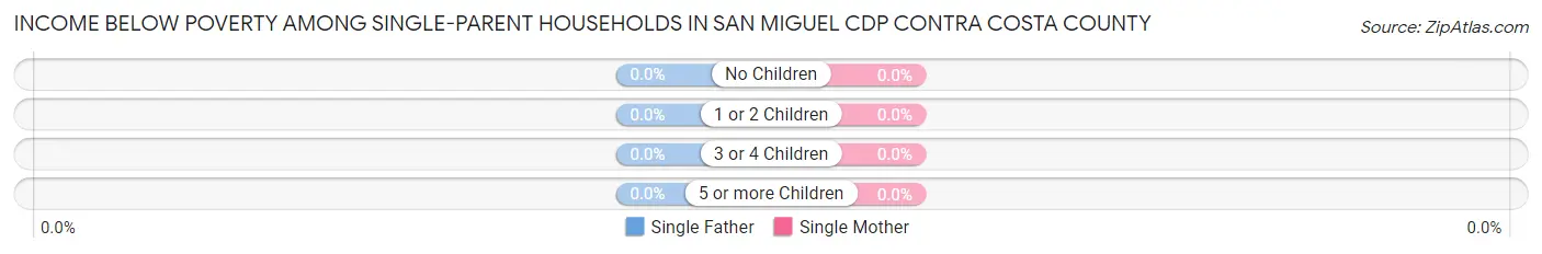 Income Below Poverty Among Single-Parent Households in San Miguel CDP Contra Costa County