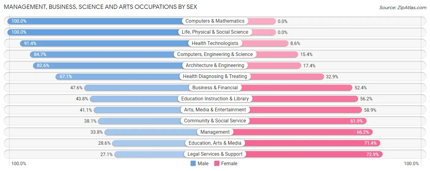 Management, Business, Science and Arts Occupations by Sex in San Miguel CDP Contra Costa County