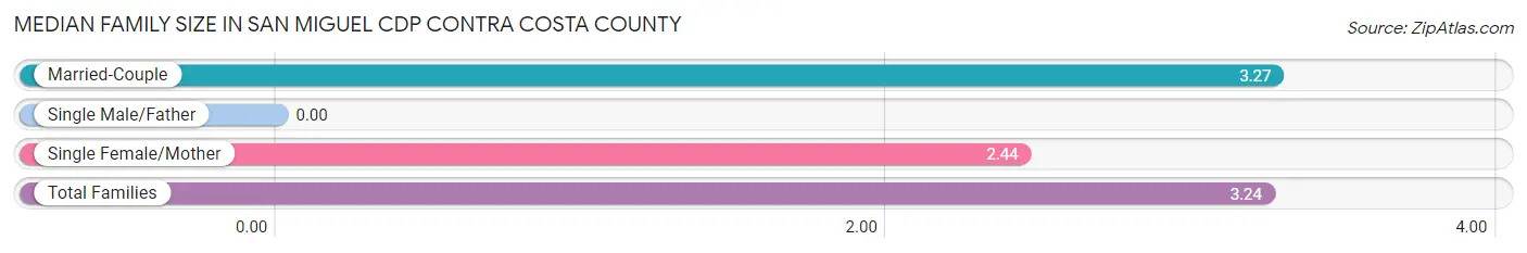 Median Family Size in San Miguel CDP Contra Costa County