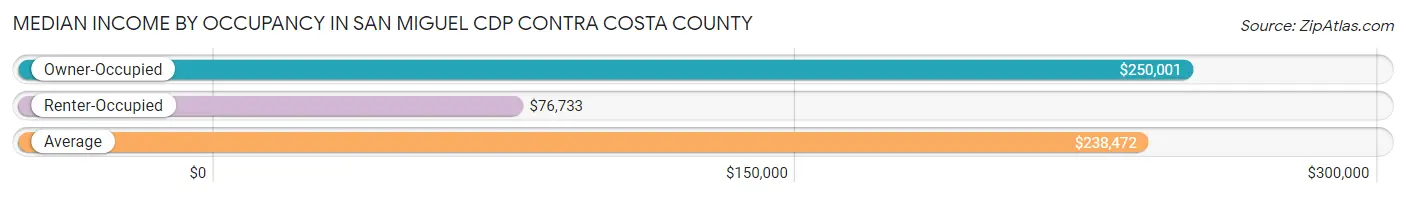 Median Income by Occupancy in San Miguel CDP Contra Costa County