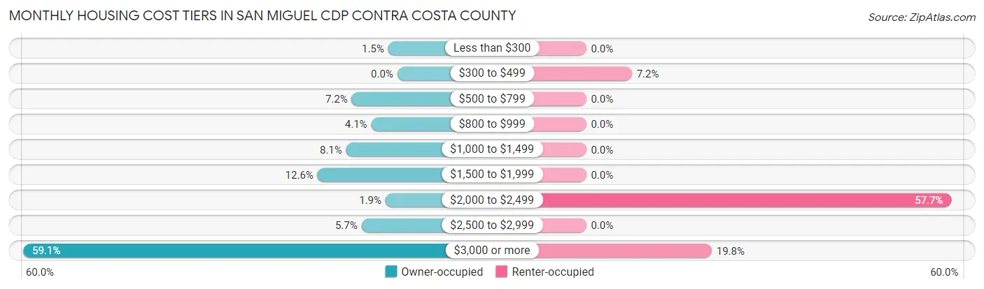 Monthly Housing Cost Tiers in San Miguel CDP Contra Costa County