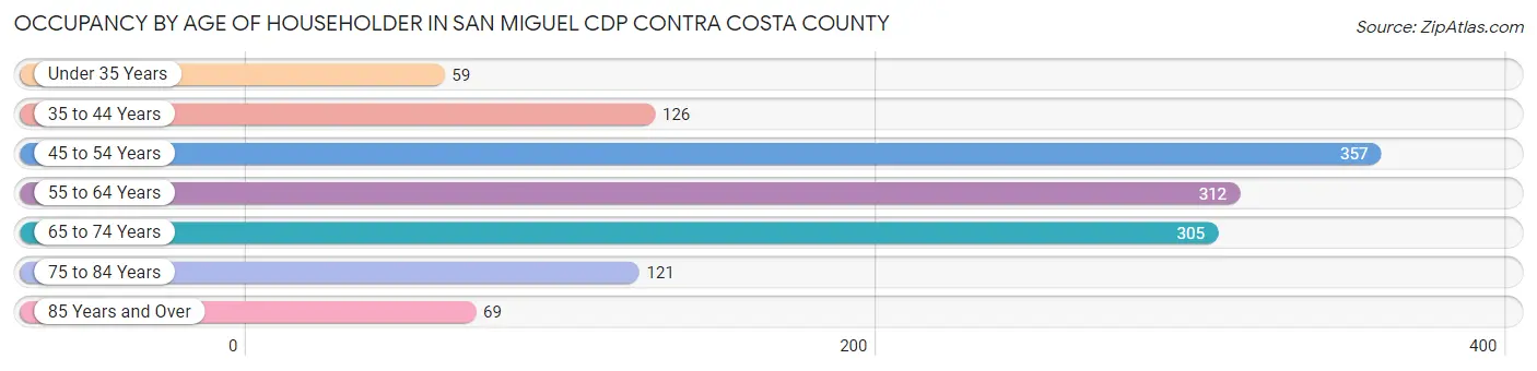 Occupancy by Age of Householder in San Miguel CDP Contra Costa County