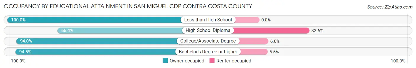 Occupancy by Educational Attainment in San Miguel CDP Contra Costa County