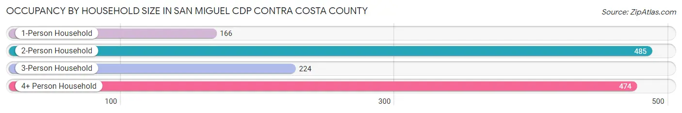Occupancy by Household Size in San Miguel CDP Contra Costa County