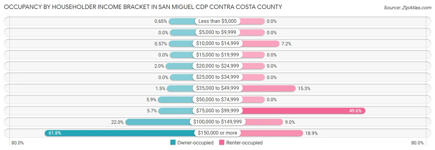 Occupancy by Householder Income Bracket in San Miguel CDP Contra Costa County