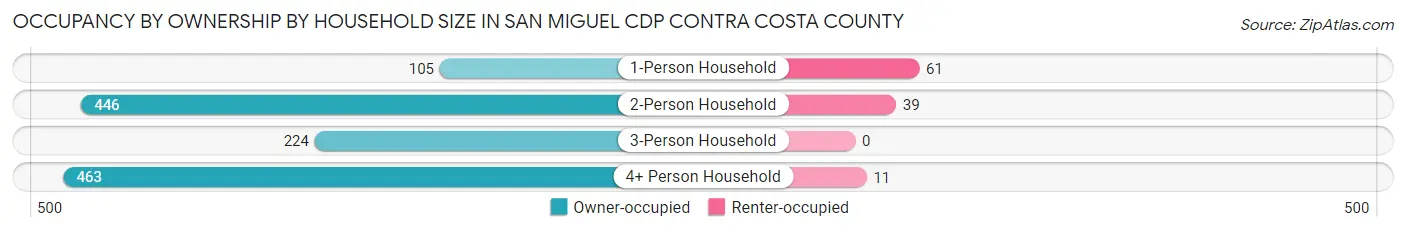 Occupancy by Ownership by Household Size in San Miguel CDP Contra Costa County