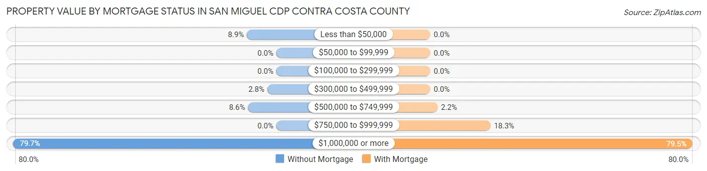 Property Value by Mortgage Status in San Miguel CDP Contra Costa County