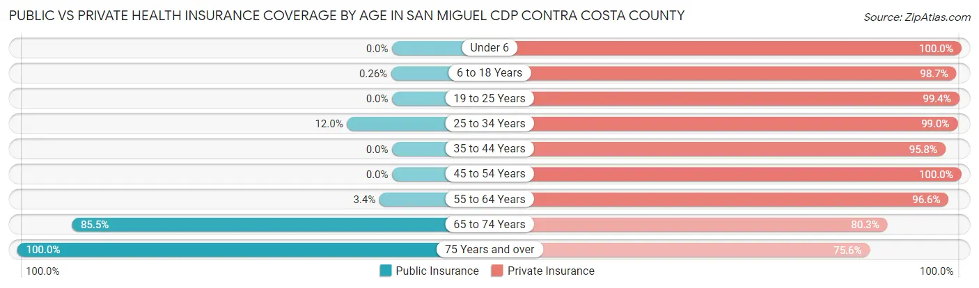 Public vs Private Health Insurance Coverage by Age in San Miguel CDP Contra Costa County