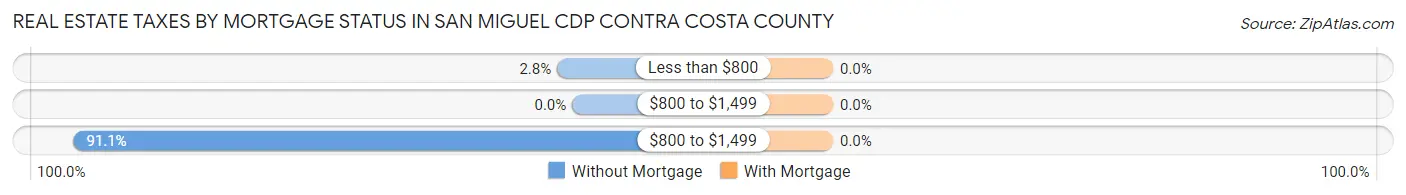 Real Estate Taxes by Mortgage Status in San Miguel CDP Contra Costa County