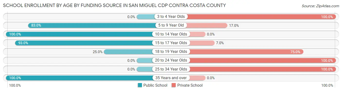 School Enrollment by Age by Funding Source in San Miguel CDP Contra Costa County
