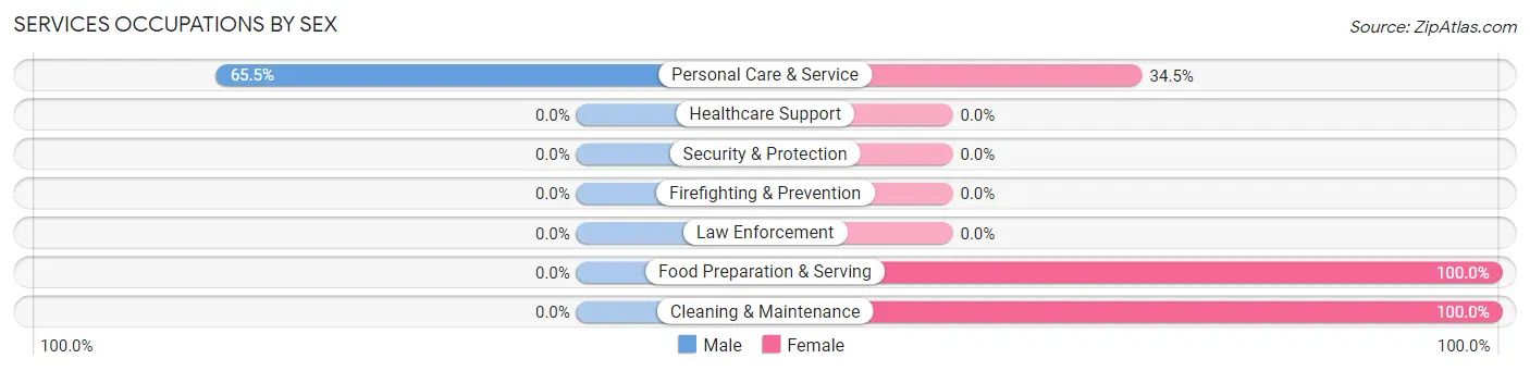 Services Occupations by Sex in San Miguel CDP Contra Costa County