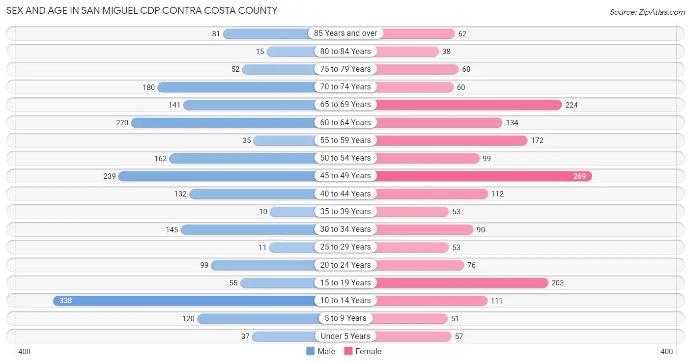 Sex and Age in San Miguel CDP Contra Costa County