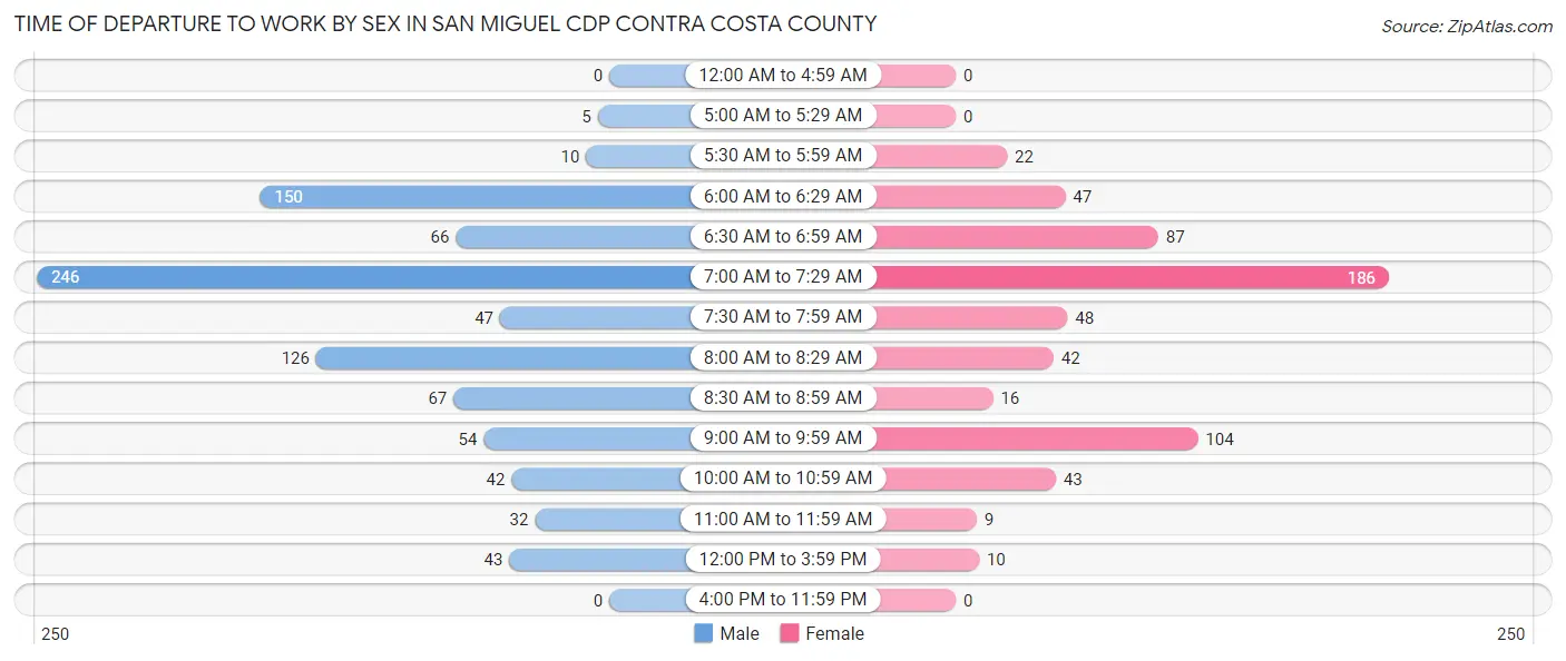 Time of Departure to Work by Sex in San Miguel CDP Contra Costa County