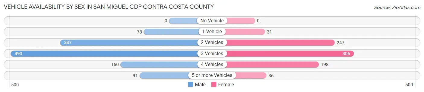 Vehicle Availability by Sex in San Miguel CDP Contra Costa County