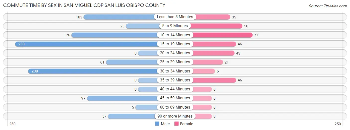 Commute Time by Sex in San Miguel CDP San Luis Obispo County