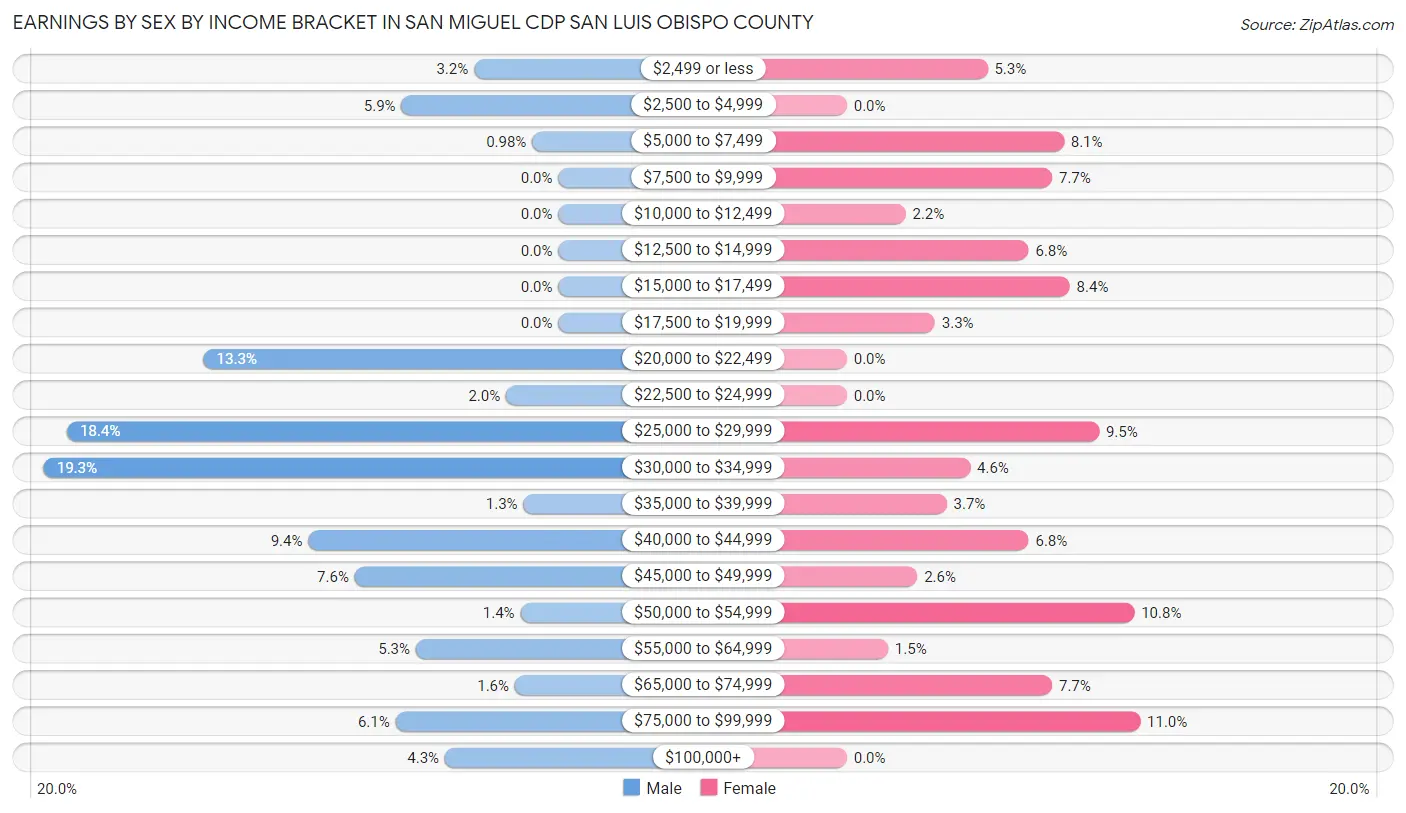 Earnings by Sex by Income Bracket in San Miguel CDP San Luis Obispo County