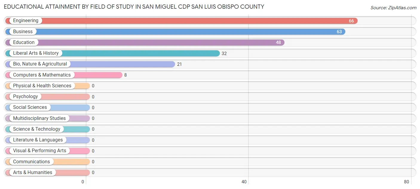 Educational Attainment by Field of Study in San Miguel CDP San Luis Obispo County