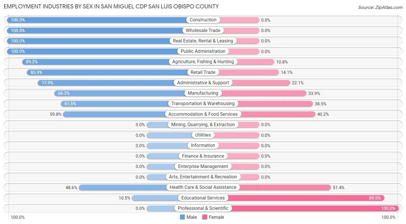 Employment Industries by Sex in San Miguel CDP San Luis Obispo County