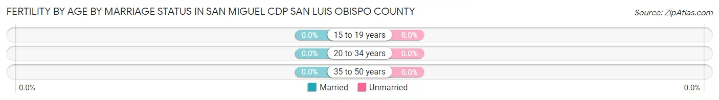 Female Fertility by Age by Marriage Status in San Miguel CDP San Luis Obispo County