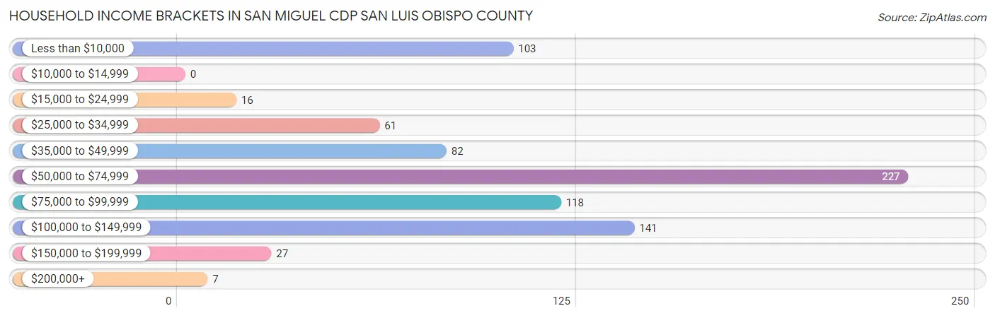Household Income Brackets in San Miguel CDP San Luis Obispo County