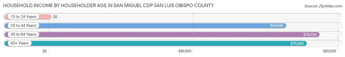 Household Income by Householder Age in San Miguel CDP San Luis Obispo County