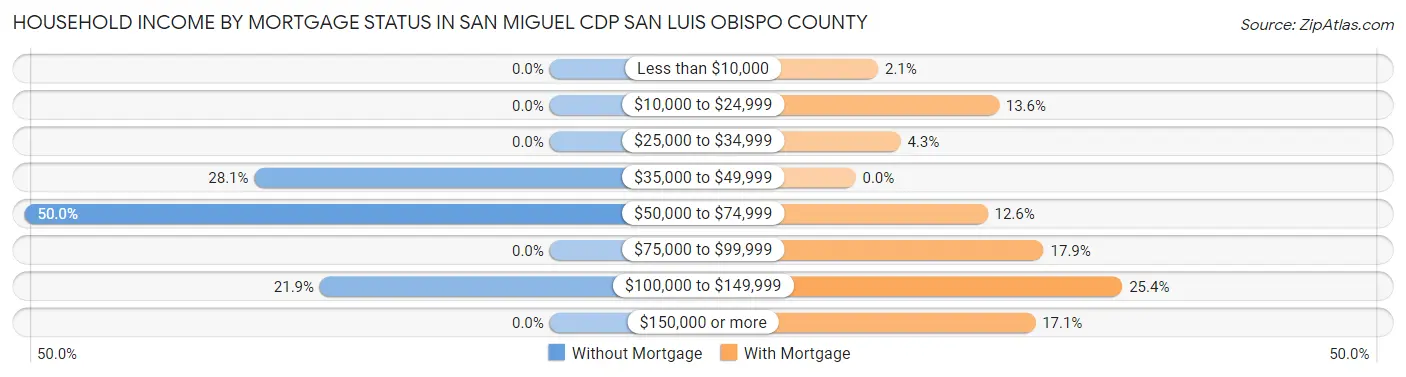 Household Income by Mortgage Status in San Miguel CDP San Luis Obispo County
