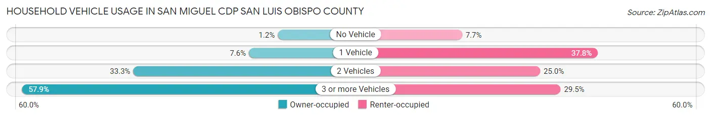 Household Vehicle Usage in San Miguel CDP San Luis Obispo County