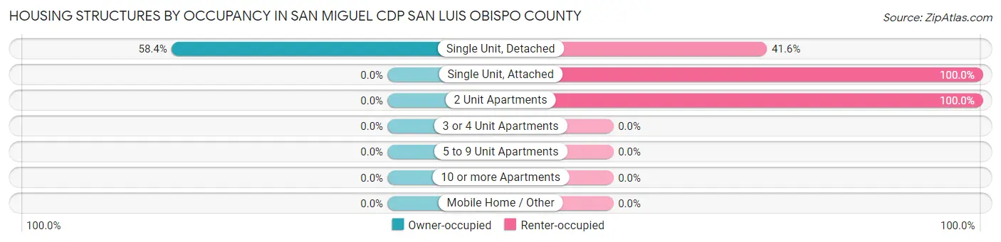 Housing Structures by Occupancy in San Miguel CDP San Luis Obispo County