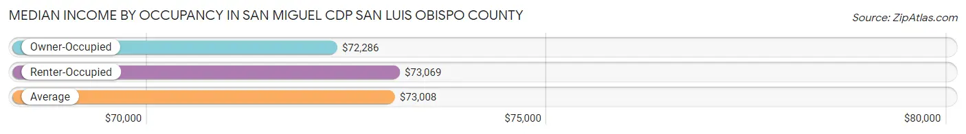 Median Income by Occupancy in San Miguel CDP San Luis Obispo County