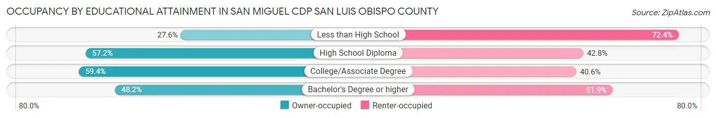 Occupancy by Educational Attainment in San Miguel CDP San Luis Obispo County