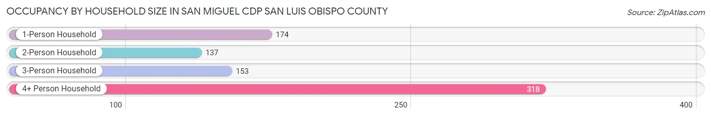 Occupancy by Household Size in San Miguel CDP San Luis Obispo County