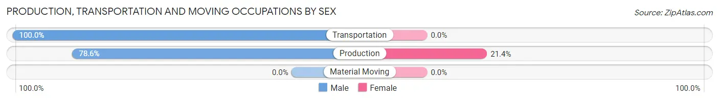 Production, Transportation and Moving Occupations by Sex in San Miguel CDP San Luis Obispo County