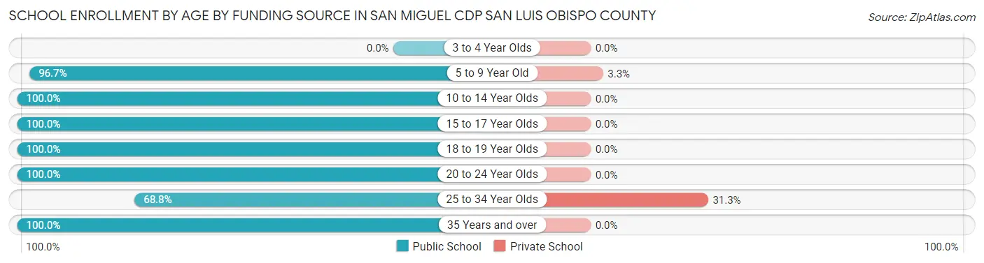 School Enrollment by Age by Funding Source in San Miguel CDP San Luis Obispo County