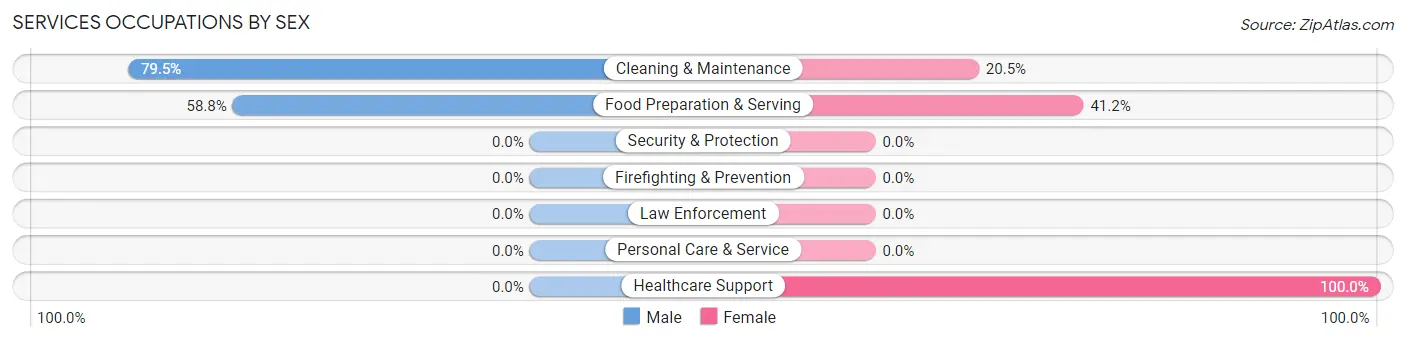 Services Occupations by Sex in San Miguel CDP San Luis Obispo County