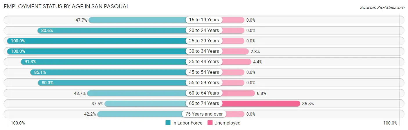 Employment Status by Age in San Pasqual