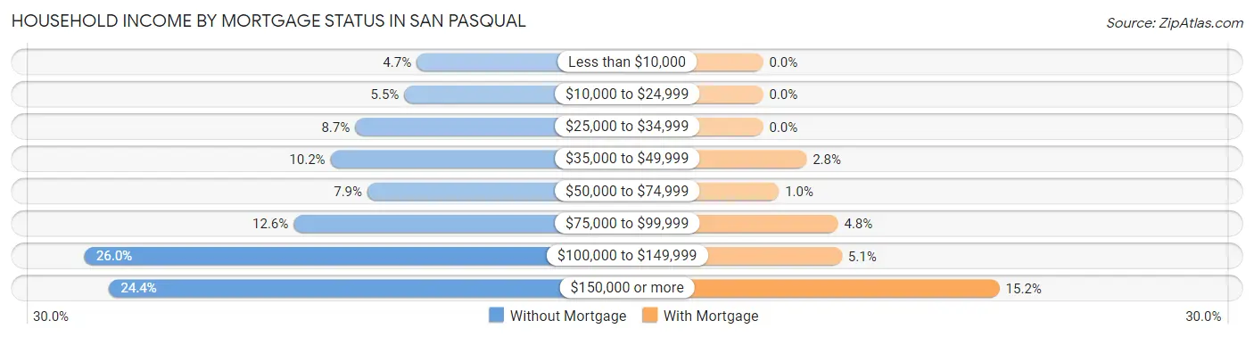 Household Income by Mortgage Status in San Pasqual