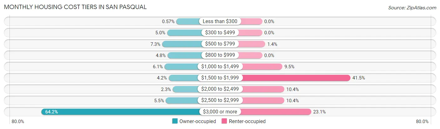 Monthly Housing Cost Tiers in San Pasqual