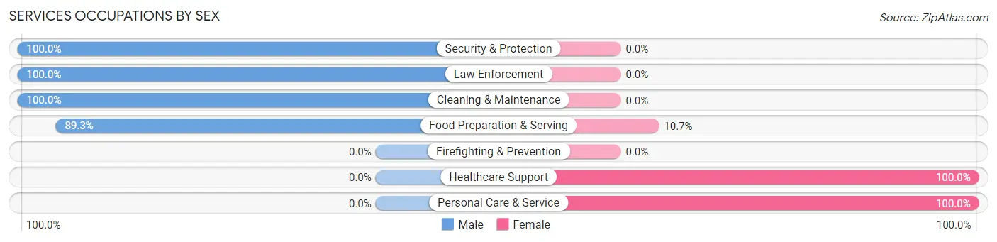 Services Occupations by Sex in San Pasqual