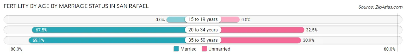 Female Fertility by Age by Marriage Status in San Rafael