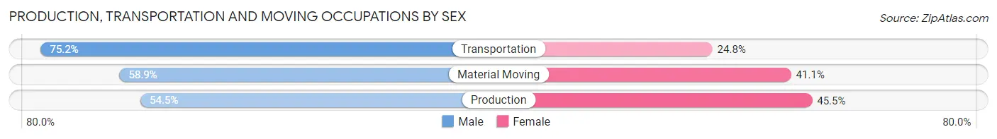 Production, Transportation and Moving Occupations by Sex in San Rafael