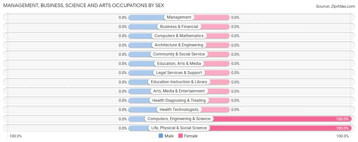 Management, Business, Science and Arts Occupations by Sex in San Simeon