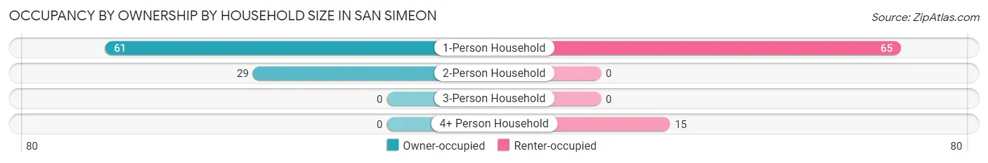 Occupancy by Ownership by Household Size in San Simeon
