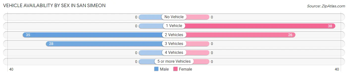 Vehicle Availability by Sex in San Simeon