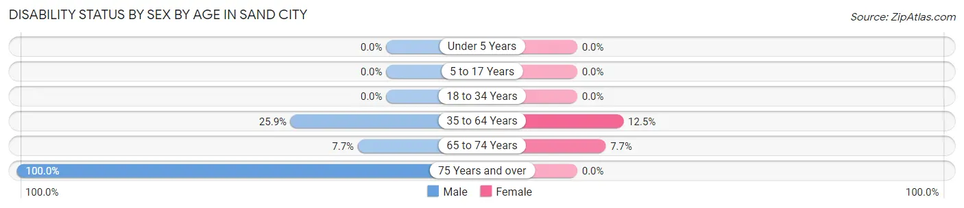 Disability Status by Sex by Age in Sand City